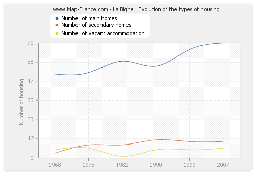 La Bigne : Evolution of the types of housing